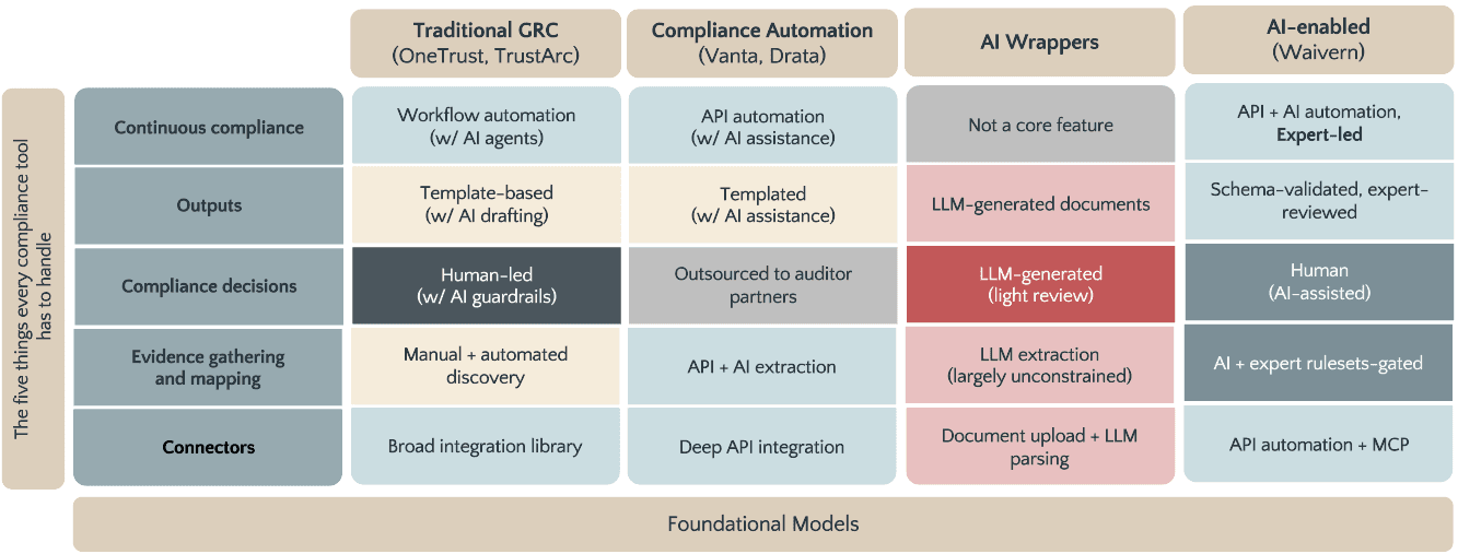 Matrix comparing how compliance tooling vendors automate connectors, evidence gathering, compliance decisions, outputs, and continuous compliance